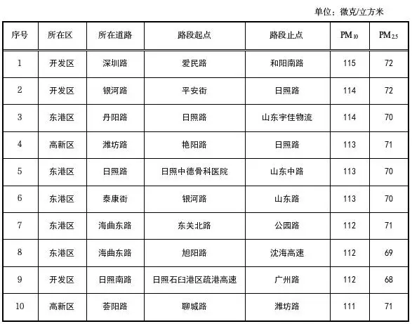 日照市城市道路揚塵走航監(jiān)測數據發(fā)布（1月26日至2月1日）