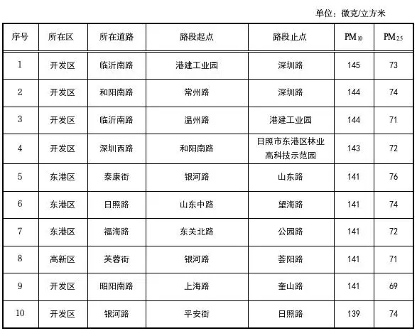日照市城市道路揚(yáng)塵走航監(jiān)測數(shù)據(jù)發(fā)布（1月12日至1月18日）