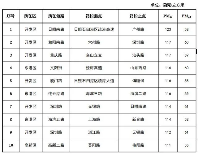 日照市城市道路揚(yáng)塵走航監(jiān)測數(shù)據(jù)發(fā)布（1月5日至1月11日）
